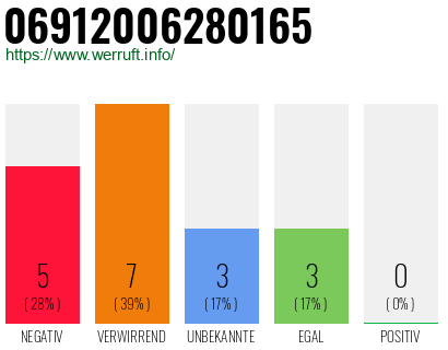Rufnummer 06912006280165 Telefonnummer 06912006280165