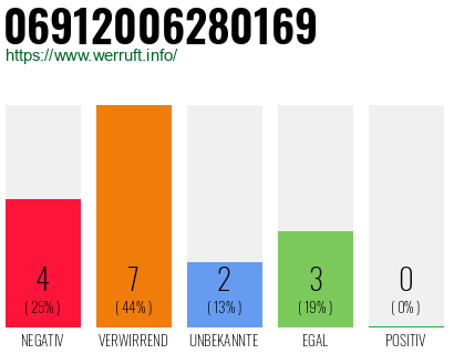 Rufnummer 06912006280169 Telefonnummer 06912006280169