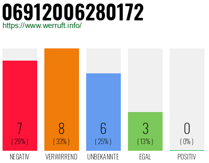 Rufnummer 06912006280172 Telefonnummer 06912006280172