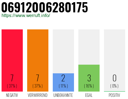 Rufnummer 06912006280175 Telefonnummer 06912006280175