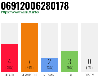 Rufnummer 06912006280178 Telefonnummer 06912006280178