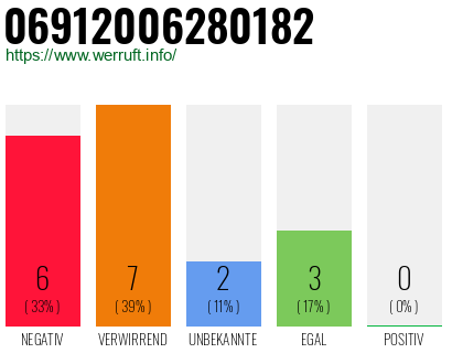 Rufnummer 06912006280182 Telefonnummer 06912006280182
