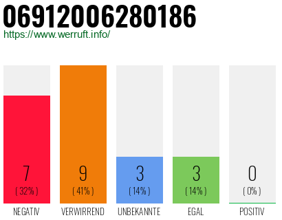 Rufnummer 06912006280186 Telefonnummer 06912006280186