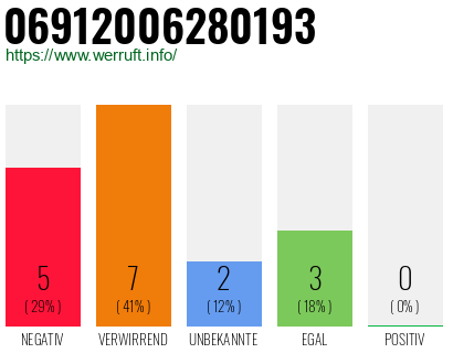 Rufnummer 06912006280193 Telefonnummer 06912006280193