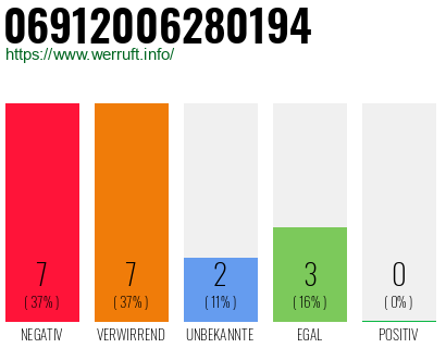 Rufnummer 06912006280194 Telefonnummer 06912006280194