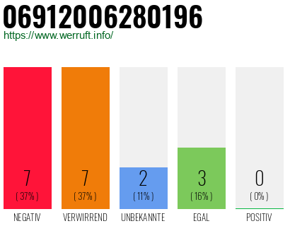 Rufnummer 06912006280196 Telefonnummer 06912006280196
