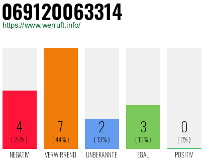 Telefonnummer 069120063314