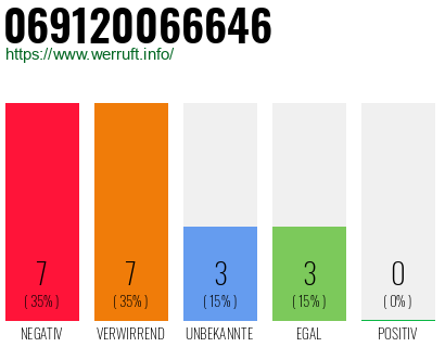 Rufnummer 069120066646 Telefonnummer 069120066646