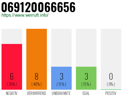 Rufnummer 069120066656 Telefonnummer 069120066656