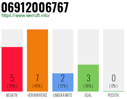 Rufnummer 06912006767 Telefonnummer 06912006767