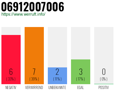 Rufnummer 06912007006 Telefonnummer 06912007006