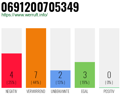 Rufnummer 0691200705349 Telefonnummer 0691200705349
