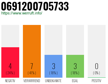 Rufnummer 0691200705733 Telefonnummer 0691200705733