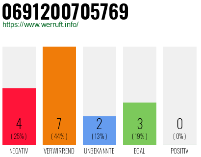 Rufnummer 0691200705769 Telefonnummer 0691200705769