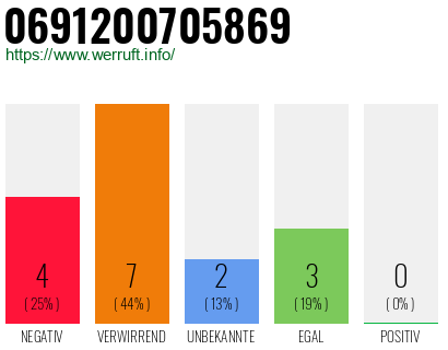 Rufnummer 0691200705869 Telefonnummer 0691200705869