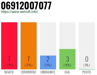 Rufnummer 06912007077 Telefonnummer 06912007077