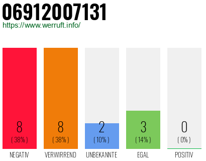 Rufnummer 06912007131 Telefonnummer 06912007131