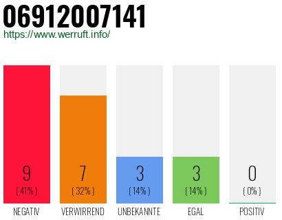 Rufnummer 06912007141 Telefonnummer 06912007141