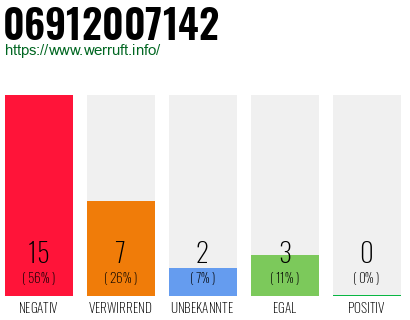 Rufnummer 06912007142 Telefonnummer 06912007142