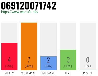 Rufnummer 069120071742 Telefonnummer 069120071742