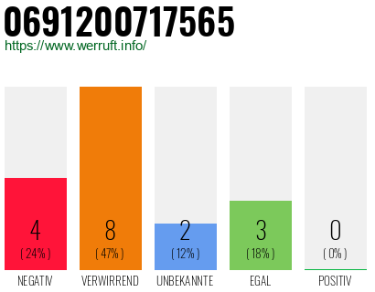 Rufnummer 0691200717565 Telefonnummer 0691200717565