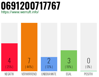 Rufnummer 0691200717767 Telefonnummer 0691200717767