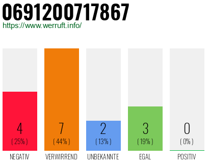 Rufnummer 0691200717867 Telefonnummer 0691200717867