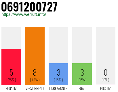 Rufnummer 0691200727 Telefonnummer 0691200727