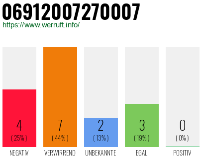 Rufnummer 06912007270007 Telefonnummer 06912007270007