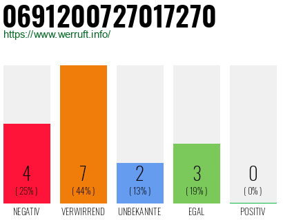 Rufnummer 0691200727017270 Telefonnummer 0691200727017270