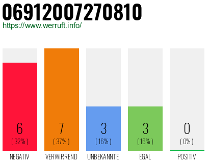Rufnummer 06912007270810 Telefonnummer 06912007270810
