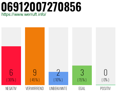 Rufnummer 06912007270856 Telefonnummer 06912007270856