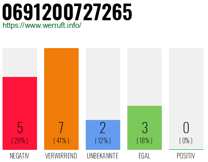 Rufnummer 0691200727265 Telefonnummer 0691200727265