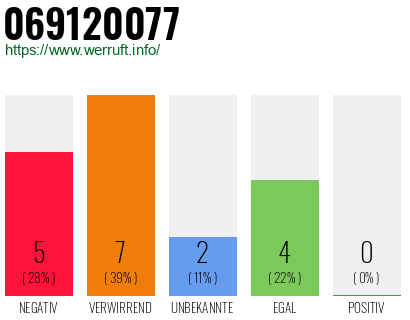 Rufnummer 069120077 Telefonnummer 069120077