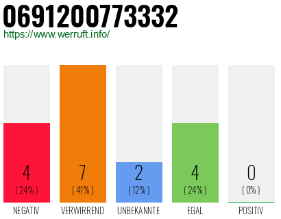 Rufnummer 0691200773332 Telefonnummer 0691200773332
