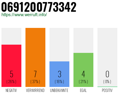Rufnummer 0691200773342 Telefonnummer 0691200773342