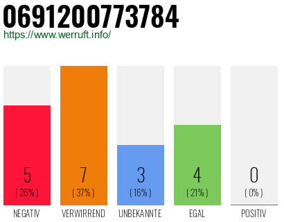 Rufnummer 0691200773784 Telefonnummer 0691200773784