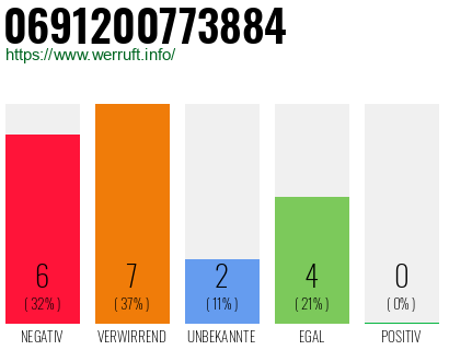 Rufnummer 0691200773884 Telefonnummer 0691200773884