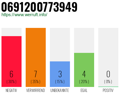 Rufnummer 0691200773949 Telefonnummer 0691200773949