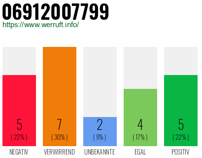 Rufnummer 06912007799 Telefonnummer 06912007799