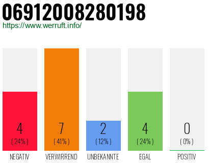 Rufnummer 06912008280198 Telefonnummer 06912008280198
