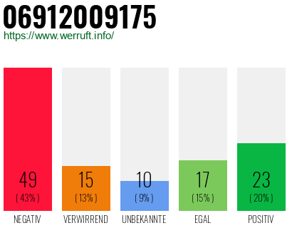 Rufnummer 06912009175 Telefonnummer 06912009175