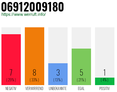 Rufnummer 06912009180 Telefonnummer 06912009180