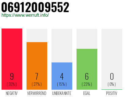 Rufnummer 06912009552 Telefonnummer 06912009552
