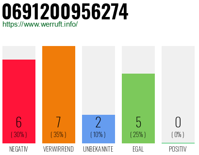 Rufnummer 0691200956274 Telefonnummer 0691200956274