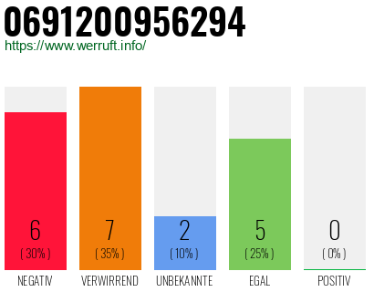 Rufnummer 0691200956294 Telefonnummer 0691200956294