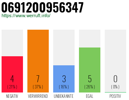 Rufnummer 0691200956347 Telefonnummer 0691200956347