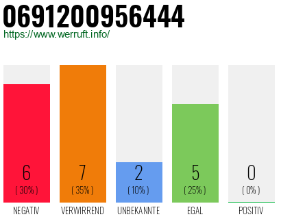 Rufnummer 0691200956444 Telefonnummer 0691200956444