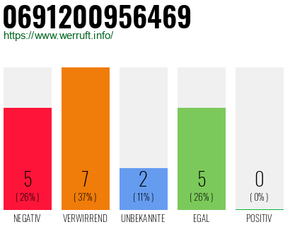 Rufnummer 0691200956469 Telefonnummer 0691200956469