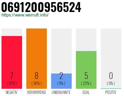 Rufnummer 0691200956524 Telefonnummer 0691200956524
